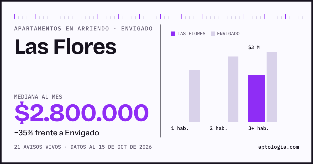 Cuánto cuesta vivir en Las Flores, Envigado: arriendo mediano $2.800.000 al mes, por número de habitaciones frente a Envigado