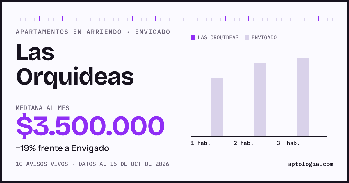 Precio de apartamentos en arriendo en Las Orquideas, Envigado, octubre de 2026: mediana $3.500.000 al mes
