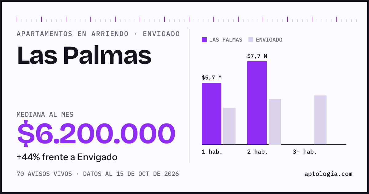 Cuánto cuesta vivir en Las Palmas, Envigado: arriendo mediano $6.200.000 al mes, por número de habitaciones frente a Envigado