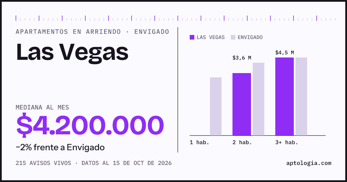 Cuánto cuesta vivir en Las Vegas, Envigado: arriendo mediano $4.200.000 al mes, por número de habitaciones frente a Envigado