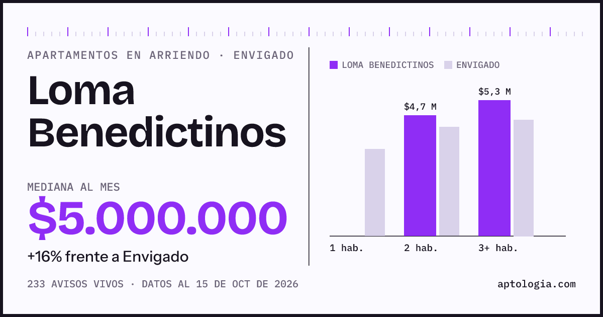 Cuánto cuesta vivir en Loma Benedictinos, Envigado: arriendo mediano $5.000.000 al mes, por número de habitaciones frente a Envigado