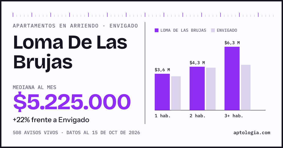 Cuánto cuesta vivir en Loma De Las Brujas, Envigado: arriendo mediano $5.230.000 al mes, por número de habitaciones frente a Envigado
