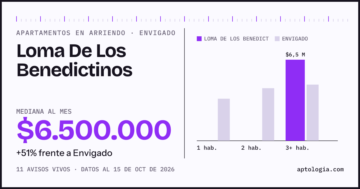 Precio de apartamentos en arriendo en Loma De Los Benedictinos, Envigado, octubre de 2026: mediana $6.500.000 al mes