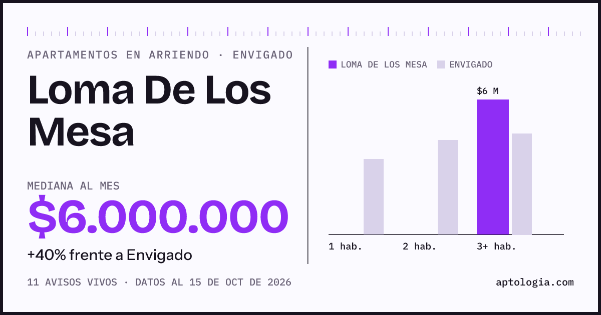Cuánto cuesta vivir en Loma De Los Mesa, Envigado: arriendo mediano $6.000.000 al mes, por número de habitaciones frente a Envigado
