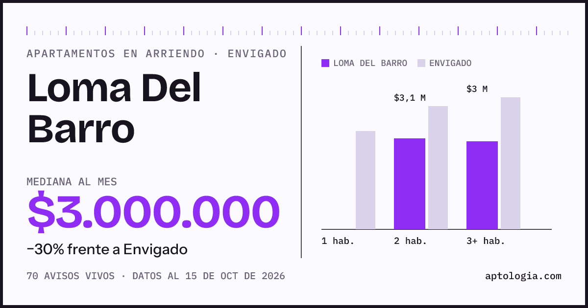 Cuánto cuesta vivir en Loma Del Barro, Envigado: arriendo mediano $3.000.000 al mes, por número de habitaciones frente a Envigado