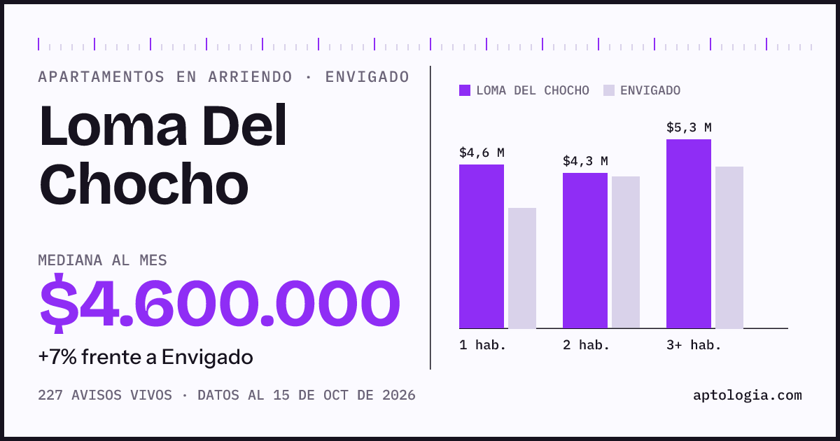 Cuánto cuesta vivir en Loma Del Chocho, Envigado: arriendo mediano $4.600.000 al mes, por número de habitaciones frente a Envigado
