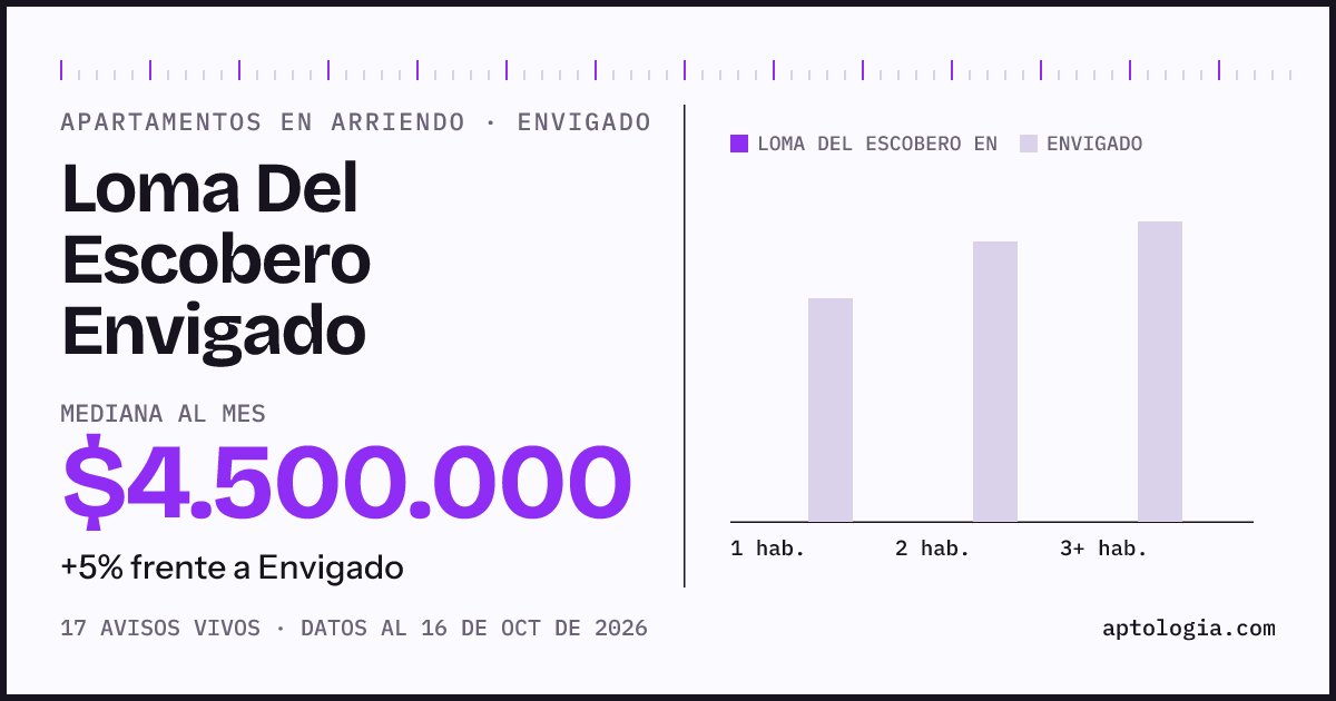 Precio de apartamentos en arriendo en Loma Del Escobero Envigado, Envigado, octubre de 2026: mediana $4.500.000 al mes