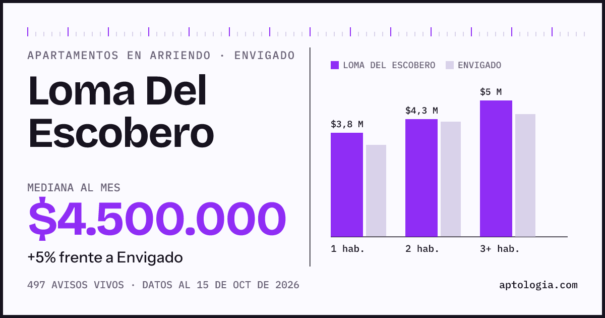 Precio de apartamentos en arriendo en Loma Del Escobero, Envigado, octubre de 2026: mediana $4.500.000 al mes
