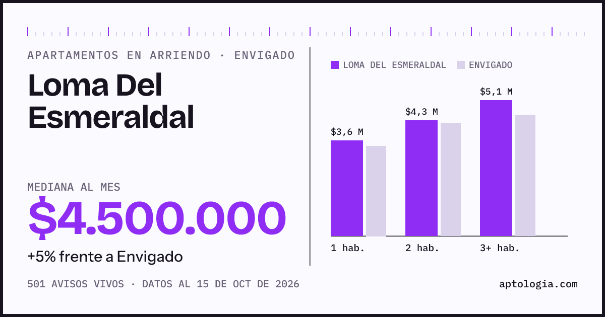 Cuánto cuesta vivir en Loma Del Esmeraldal, Envigado: arriendo mediano $4.500.000 al mes, por número de habitaciones frente a Envigado