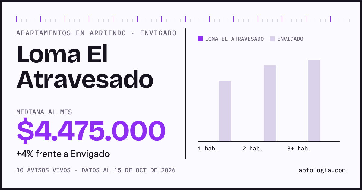 Cuánto cuesta vivir en Loma El Atravesado, Envigado: arriendo mediano $4.480.000 al mes, por número de habitaciones frente a Envigado