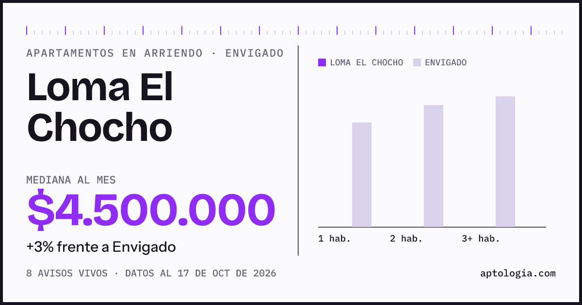 Precio de apartamentos en arriendo en Loma El Chocho, Envigado, octubre de 2026: mediana $4.500.000 al mes