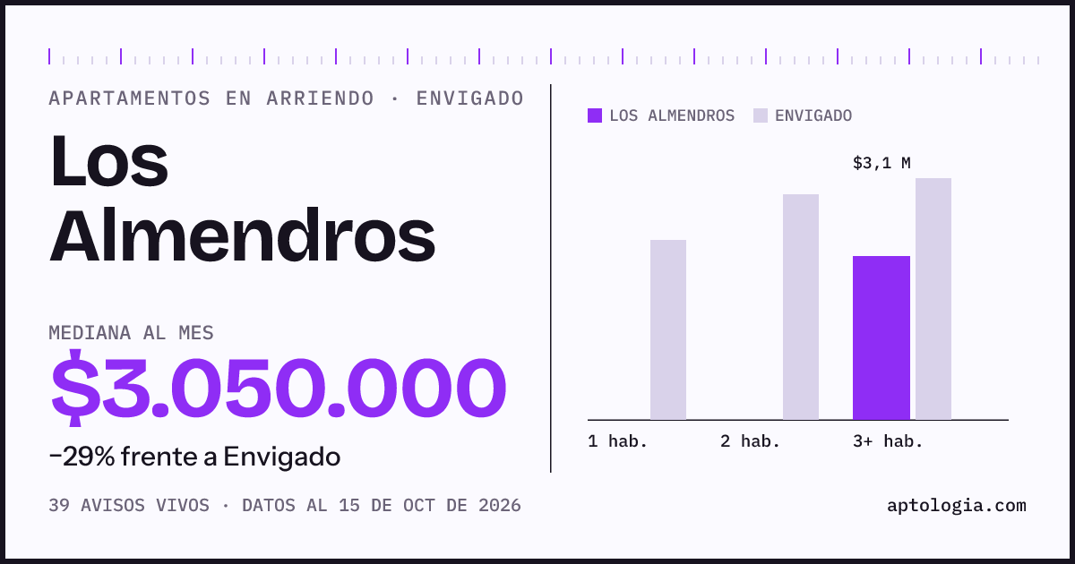 Cuánto cuesta vivir en Los Almendros, Envigado: arriendo mediano $3.050.000 al mes, por número de habitaciones frente a Envigado