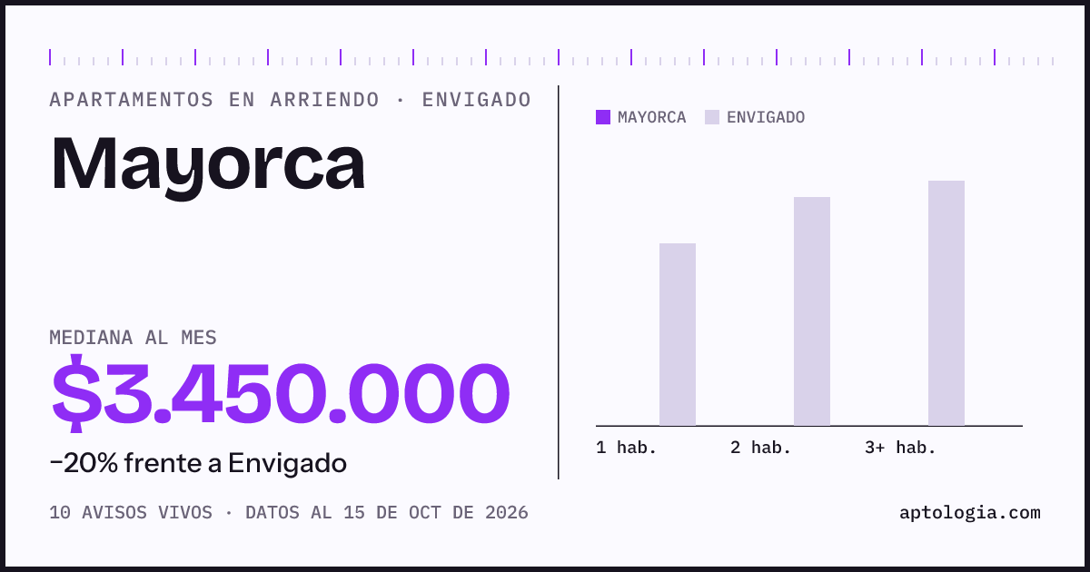 Precio de apartamentos en arriendo en Mayorca, Envigado, octubre de 2026: mediana $3.450.000 al mes