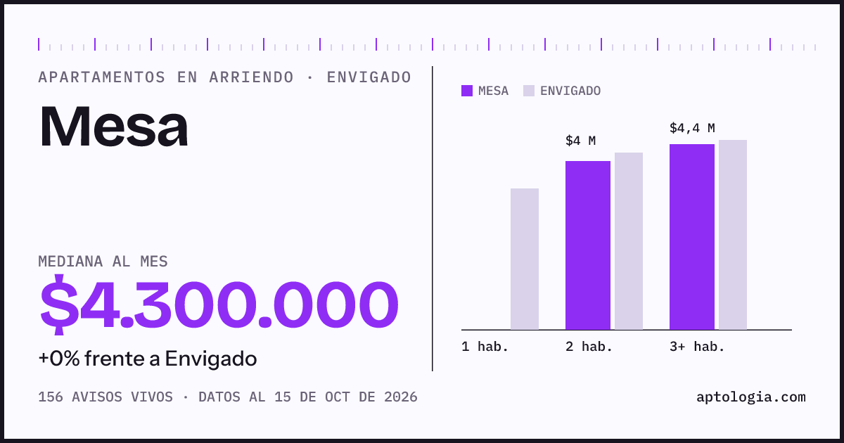Cuánto cuesta vivir en Mesa, Envigado: arriendo mediano $4.300.000 al mes, por número de habitaciones frente a Envigado