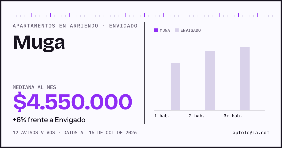 Precio de apartamentos en arriendo en Muga, Envigado, octubre de 2026: mediana $4.550.000 al mes