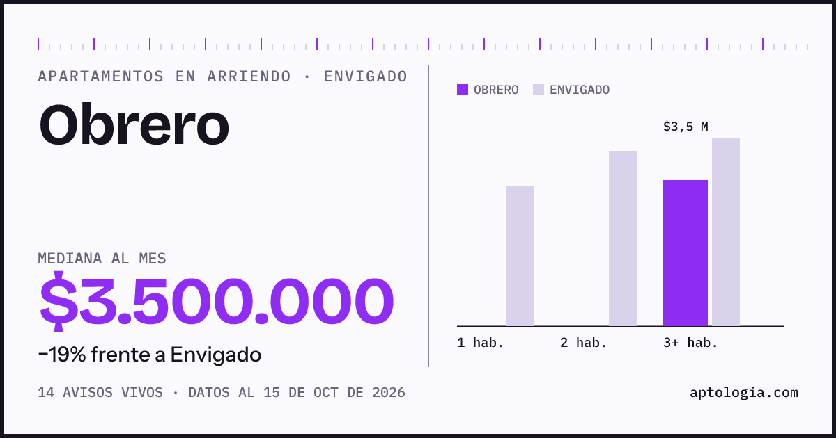 Precio de apartamentos en arriendo en Obrero, Envigado, octubre de 2026: mediana $3.500.000 al mes