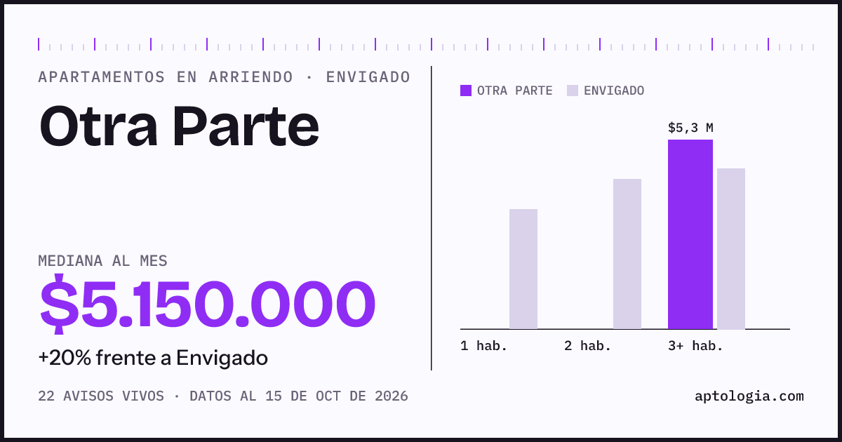 Precio de apartamentos en arriendo en Otra Parte, Envigado, octubre de 2026: mediana $5.150.000 al mes