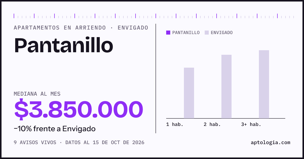 Precio de apartamentos en arriendo en Pantanillo, Envigado, octubre de 2026: mediana $3.850.000 al mes