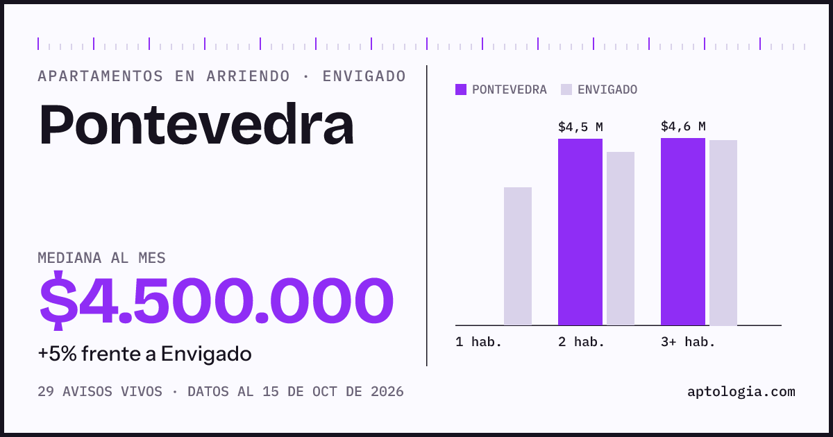 Cuánto cuesta vivir en Pontevedra, Envigado: arriendo mediano $4.500.000 al mes, por número de habitaciones frente a Envigado