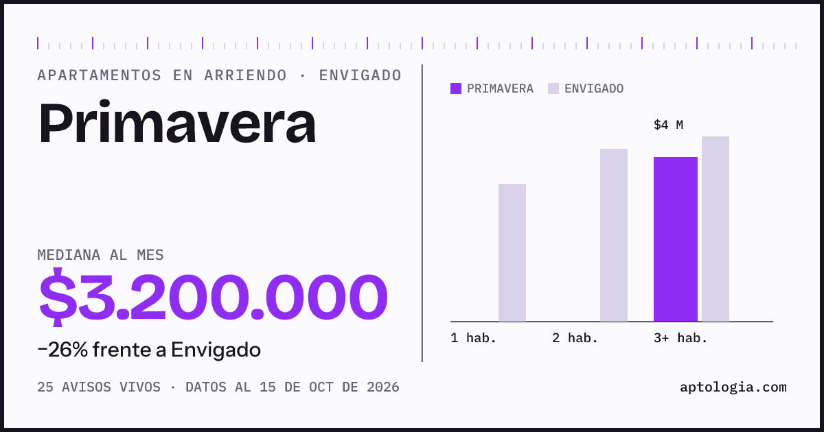 Precio de apartamentos en arriendo en Primavera, Envigado, octubre de 2026: mediana $3.200.000 al mes