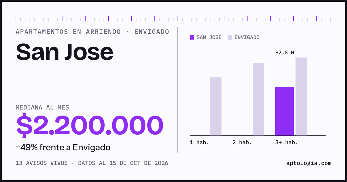 Precio de apartamentos en arriendo en San Jose, Envigado, octubre de 2026: mediana $2.200.000 al mes