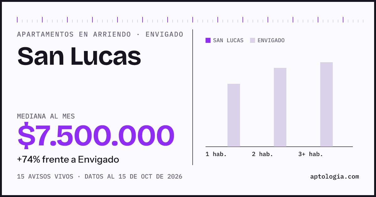 Precio de apartamentos en arriendo en San Lucas, Envigado, octubre de 2026: mediana $7.500.000 al mes