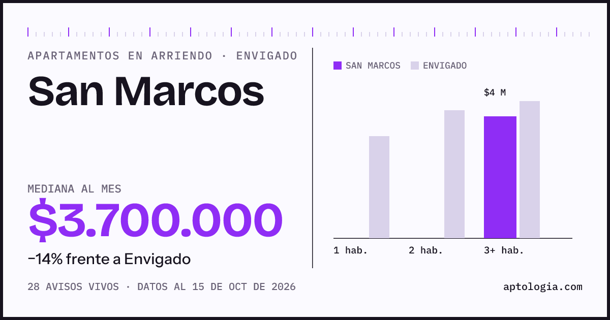 Cuánto cuesta vivir en San Marcos, Envigado: arriendo mediano $3.700.000 al mes, por número de habitaciones frente a Envigado