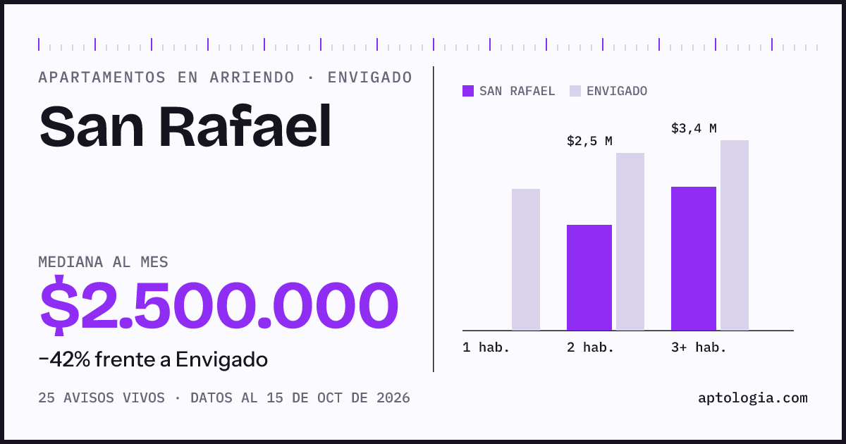 Cuánto cuesta vivir en San Rafael, Envigado: arriendo mediano $2.500.000 al mes, por número de habitaciones frente a Envigado