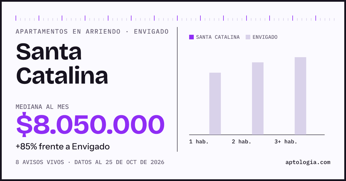 Precio de apartamentos en arriendo en Santa Catalina, Envigado, octubre de 2026: mediana $8.050.000 al mes