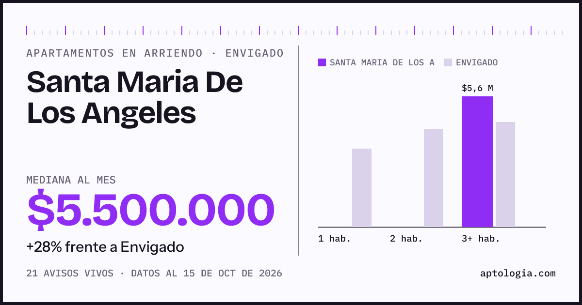 Cuánto cuesta vivir en Santa Maria De Los Angeles, Envigado: arriendo mediano $5.500.000 al mes, por número de habitaciones frente a Envigado