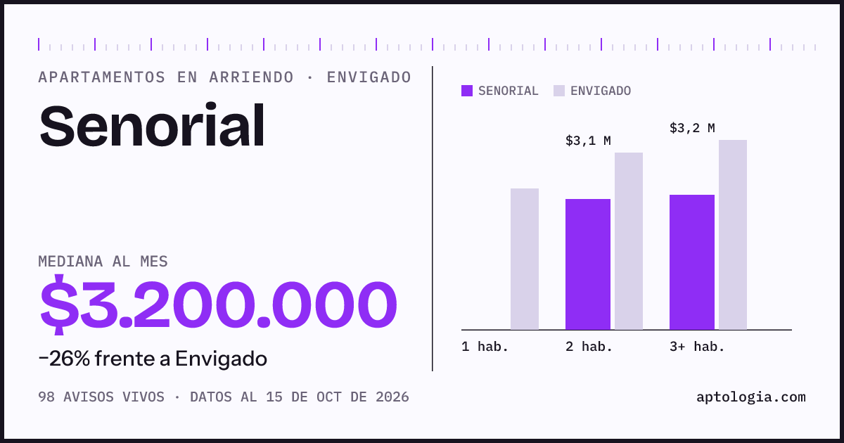 Cuánto cuesta vivir en Senorial, Envigado: arriendo mediano $3.200.000 al mes, por número de habitaciones frente a Envigado