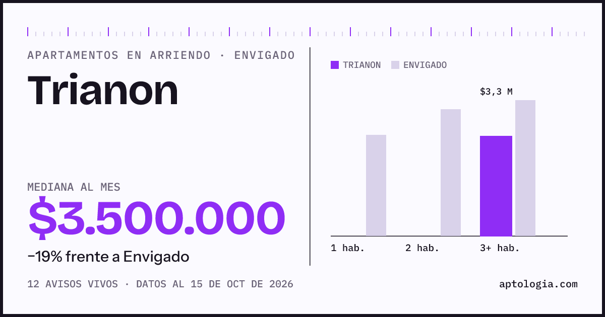 Precio de apartamentos en arriendo en Trianon, Envigado, octubre de 2026: mediana $3.500.000 al mes