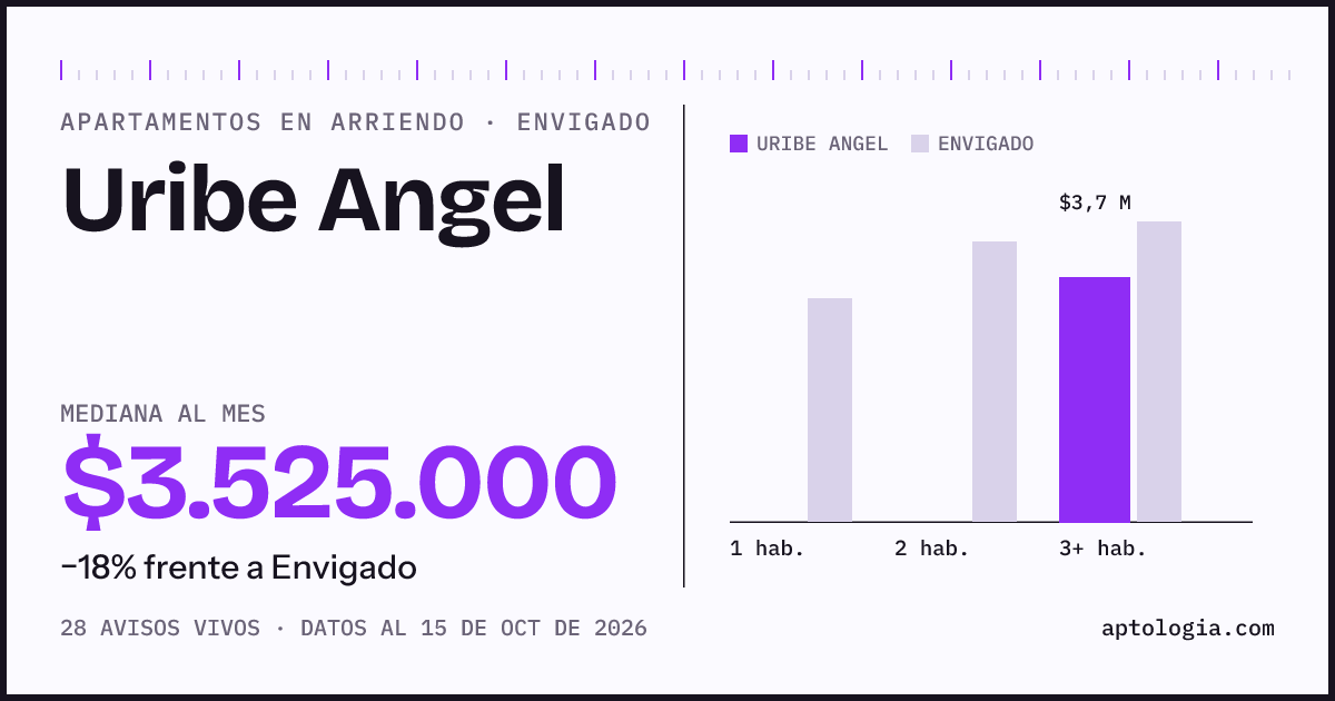 Cuánto cuesta vivir en Uribe Angel, Envigado: arriendo mediano $3.530.000 al mes, por número de habitaciones frente a Envigado
