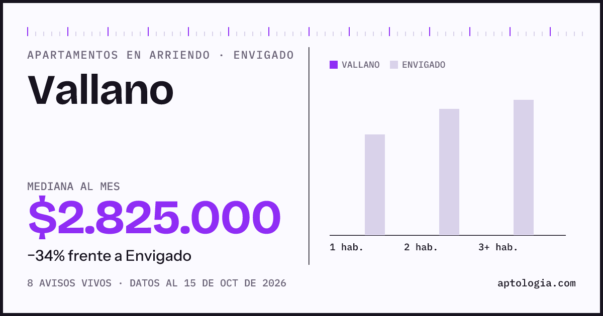 Precio de apartamentos en arriendo en Vallano, Envigado, octubre de 2026: mediana $2.825.000 al mes