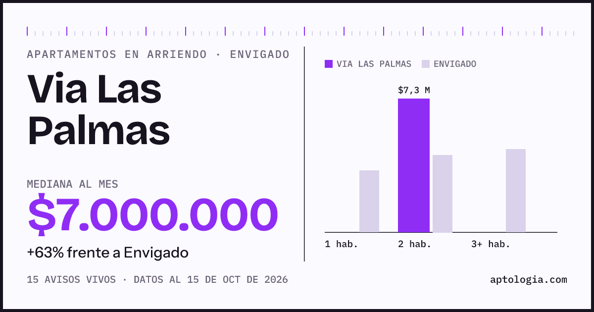 Cuánto cuesta vivir en Via Las Palmas, Envigado: arriendo mediano $7.000.000 al mes, por número de habitaciones frente a Envigado