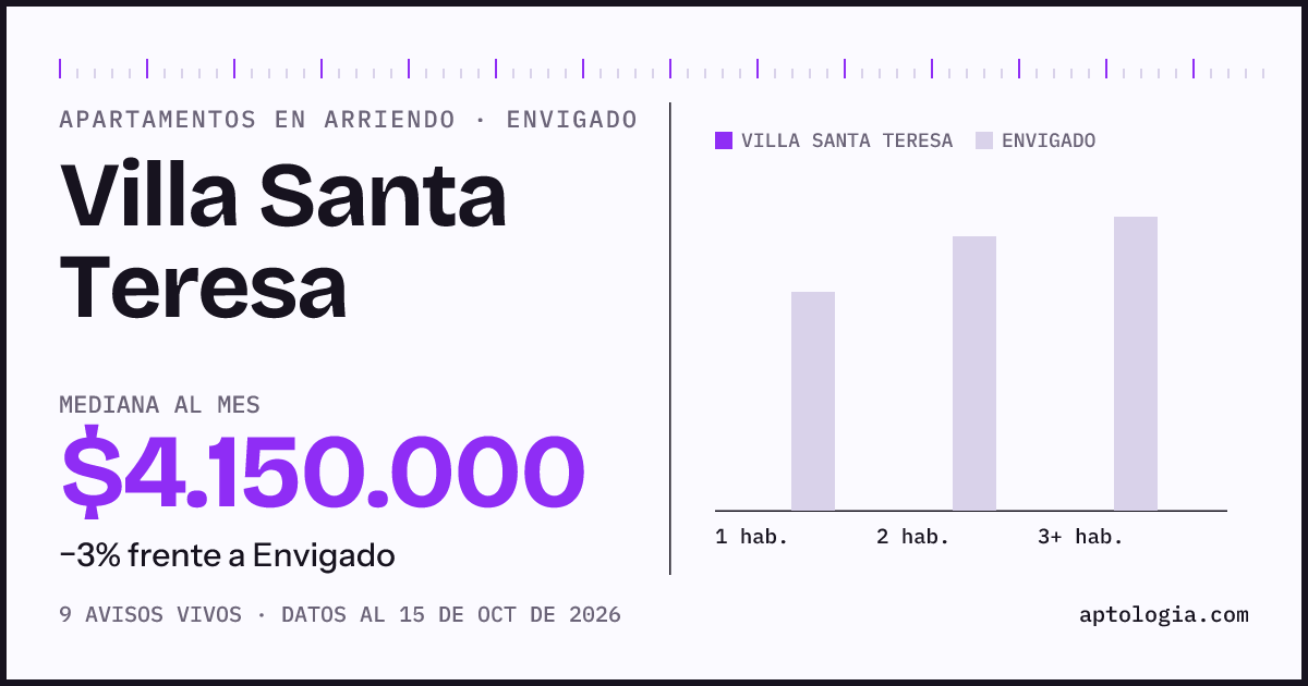 Precio de apartamentos en arriendo en Villa Santa Teresa, Envigado, octubre de 2026: mediana $4.150.000 al mes