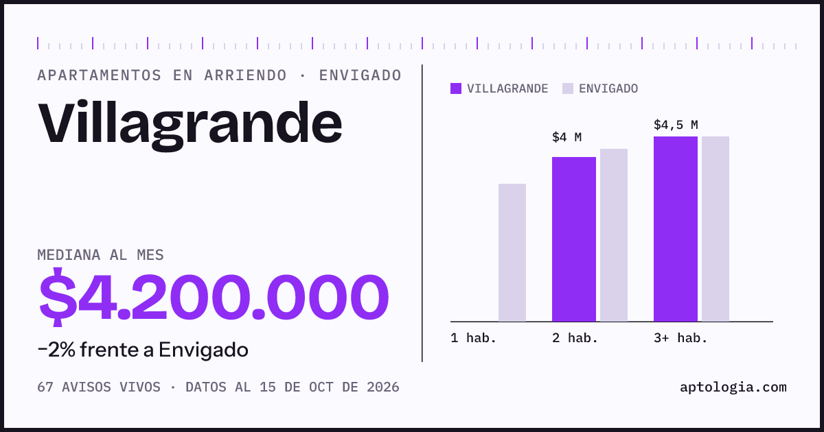Cuánto cuesta vivir en Villagrande, Envigado: arriendo mediano $4.200.000 al mes, por número de habitaciones frente a Envigado