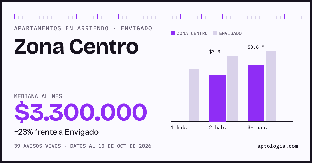 Precio de apartamentos en arriendo en Zona Centro, Envigado, octubre de 2026: mediana $3.300.000 al mes
