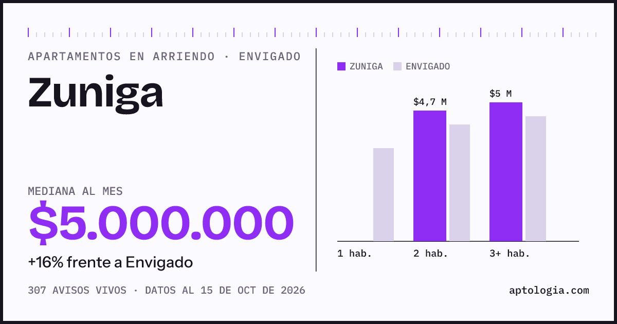 Precio de apartamentos en arriendo en Zuniga, Envigado, octubre de 2026: mediana $5.000.000 al mes