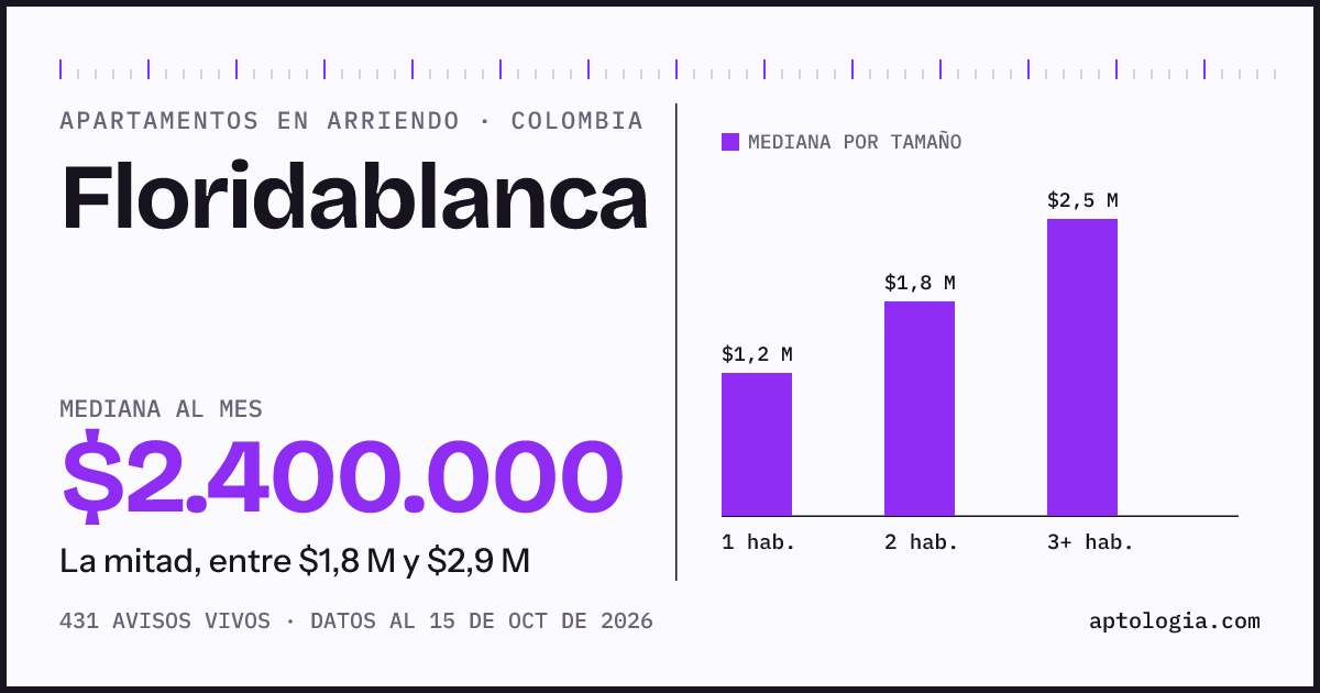 Precio de apartamentos en arriendo en Floridablanca, octubre de 2026: mediana $2.400.000 al mes