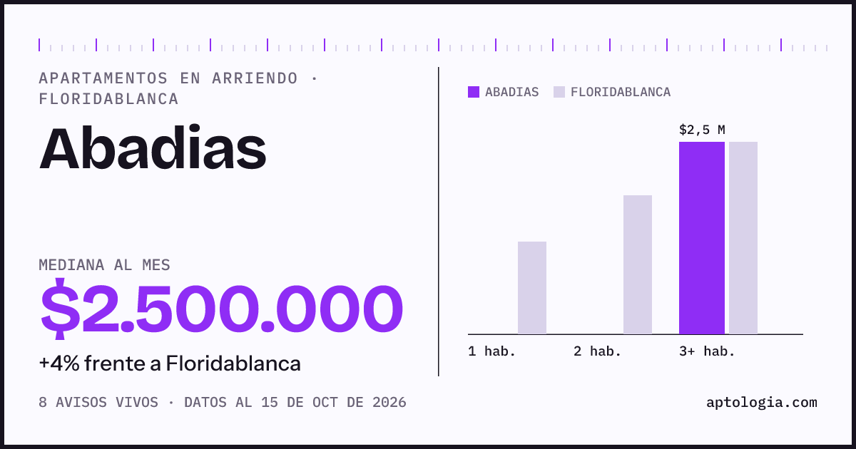 Precio de apartamentos en arriendo en Abadias, Floridablanca, octubre de 2026: mediana $2.500.000 al mes