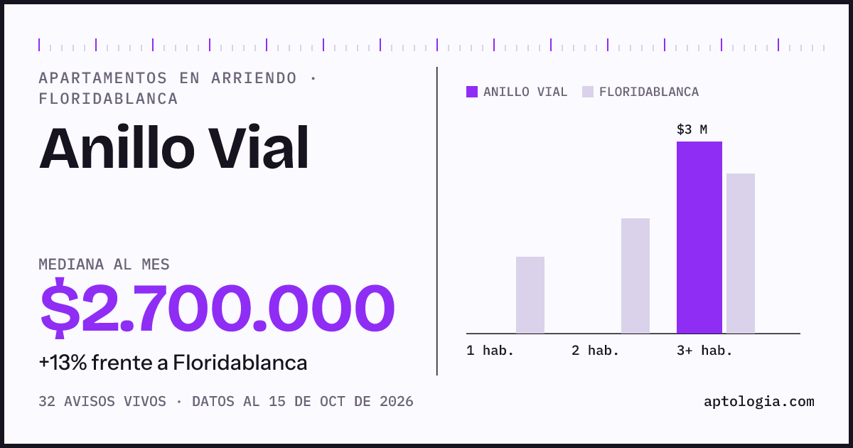 Cuánto cuesta vivir en Anillo Vial, Floridablanca: arriendo mediano $2.700.000 al mes, por número de habitaciones frente a Floridablanca