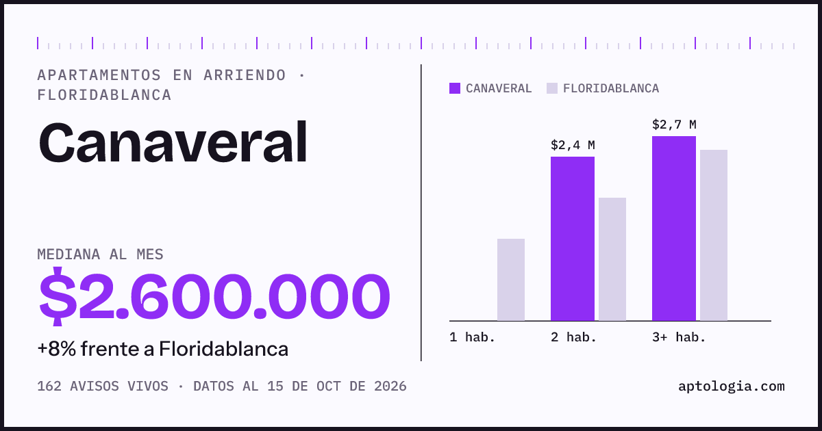 Cuánto cuesta vivir en Canaveral, Floridablanca: arriendo mediano $2.600.000 al mes, por número de habitaciones frente a Floridablanca