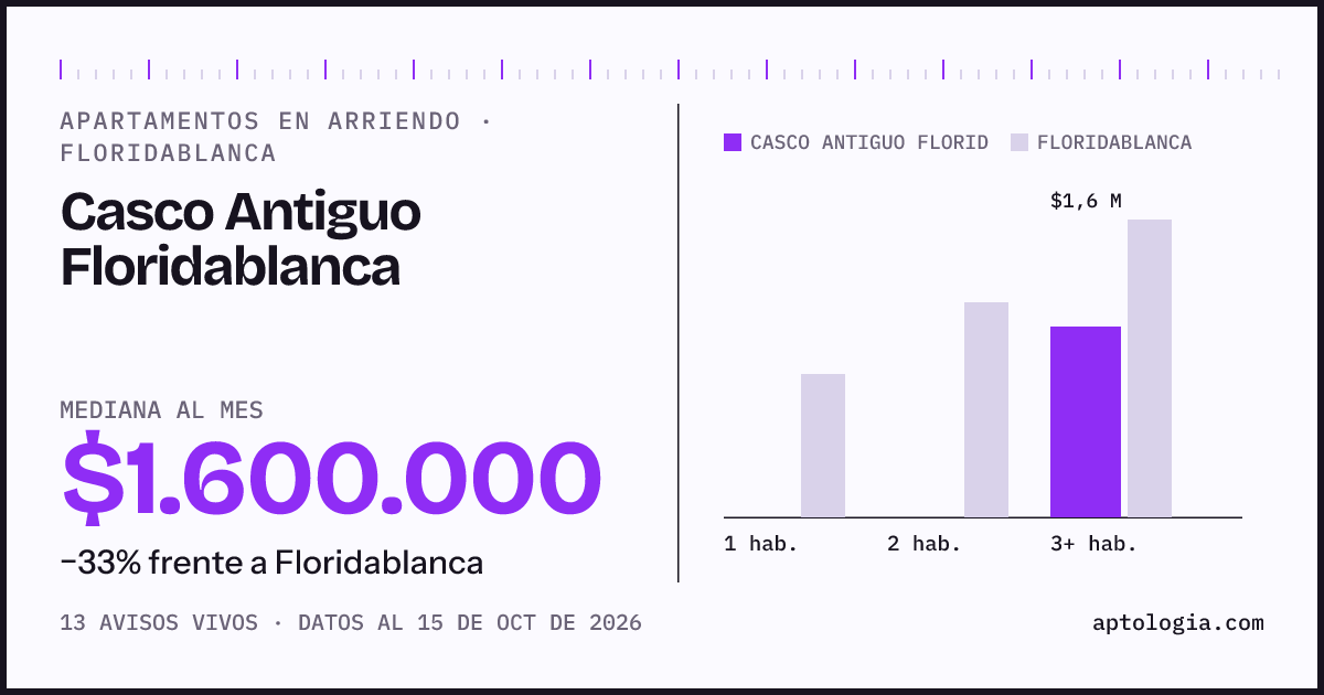Cuánto cuesta vivir en Casco Antiguo Floridablanca, Floridablanca: arriendo mediano $1.600.000 al mes, por número de habitaciones frente a Floridablanca