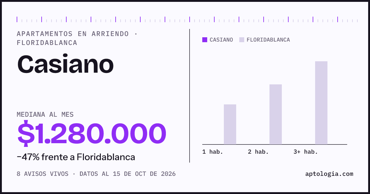 Precio de apartamentos en arriendo en Casiano, Floridablanca, octubre de 2026: mediana $1.280.000 al mes