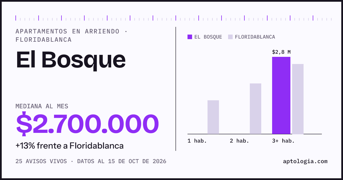 Cuánto cuesta vivir en El Bosque, Floridablanca: arriendo mediano $2.700.000 al mes, por número de habitaciones frente a Floridablanca