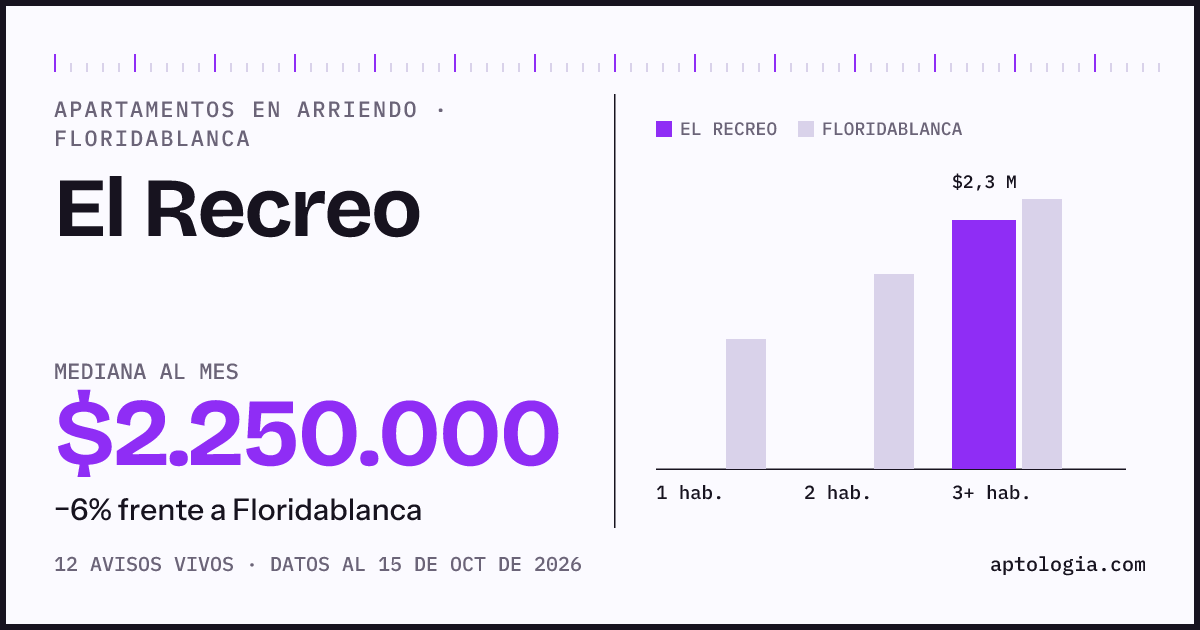 Precio de apartamentos en arriendo en El Recreo, Floridablanca, octubre de 2026: mediana $2.250.000 al mes