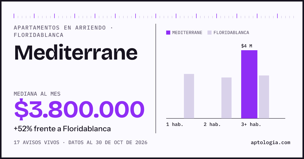 Precio de apartamentos en arriendo en Mediterrane, Floridablanca, octubre de 2026: mediana $3.800.000 al mes