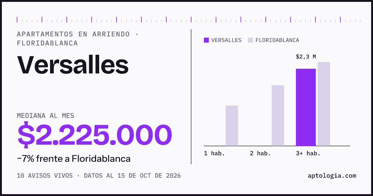 Precio de apartamentos en arriendo en Versalles, Floridablanca, octubre de 2026: mediana $2.225.000 al mes