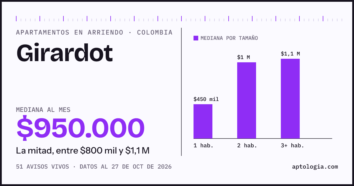 Precio de apartamentos en arriendo en Girardot, octubre de 2026: mediana $950.000 al mes
